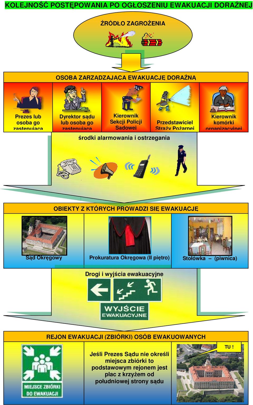 organizacyjnej OBIEKTY Z KTÓRYCH PROWADZI SIĘ EWAKUACJĘ Sąd Okręgowy Prokuratura Okręgowa (II piętro) Stołówka (piwnica) Drogi i wyjścia ewakuacyjne REJON
