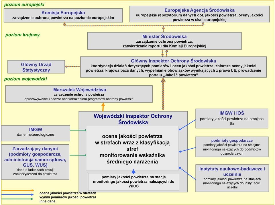 Statystyczny poziom wojewódzki Główny Inspektor Ochrony Środowiska koordynacja działań dotyczących pomiarów i ocen jakości powietrza, zbiorcze oceny jakości powietrza, krajowa baza danych,