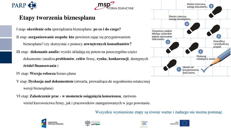 III etap: dokonanie analiz: wyniki składają się potem na poszczególne części dokumentu: (analiza problemów, celów firmy, rynku, konkurencji, dostępnych źródeł finansowania ) IV etap: Wersja