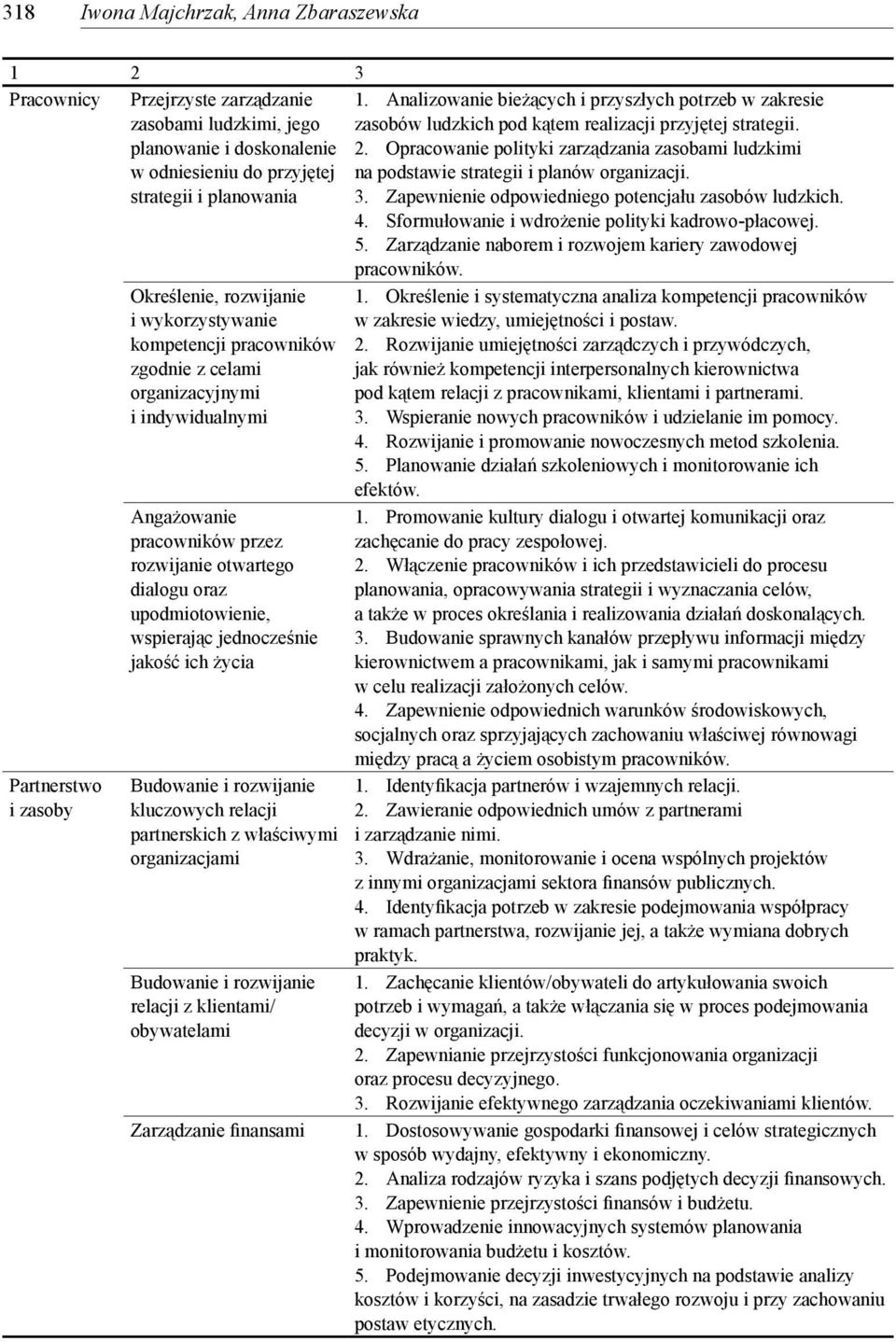 Opracowanie polityki zarządzania zasobami ludzkimi na podstawie strategii i planów organizacji. 3. Zapewnienie odpowiedniego potencjału zasobów ludzkich. 4.