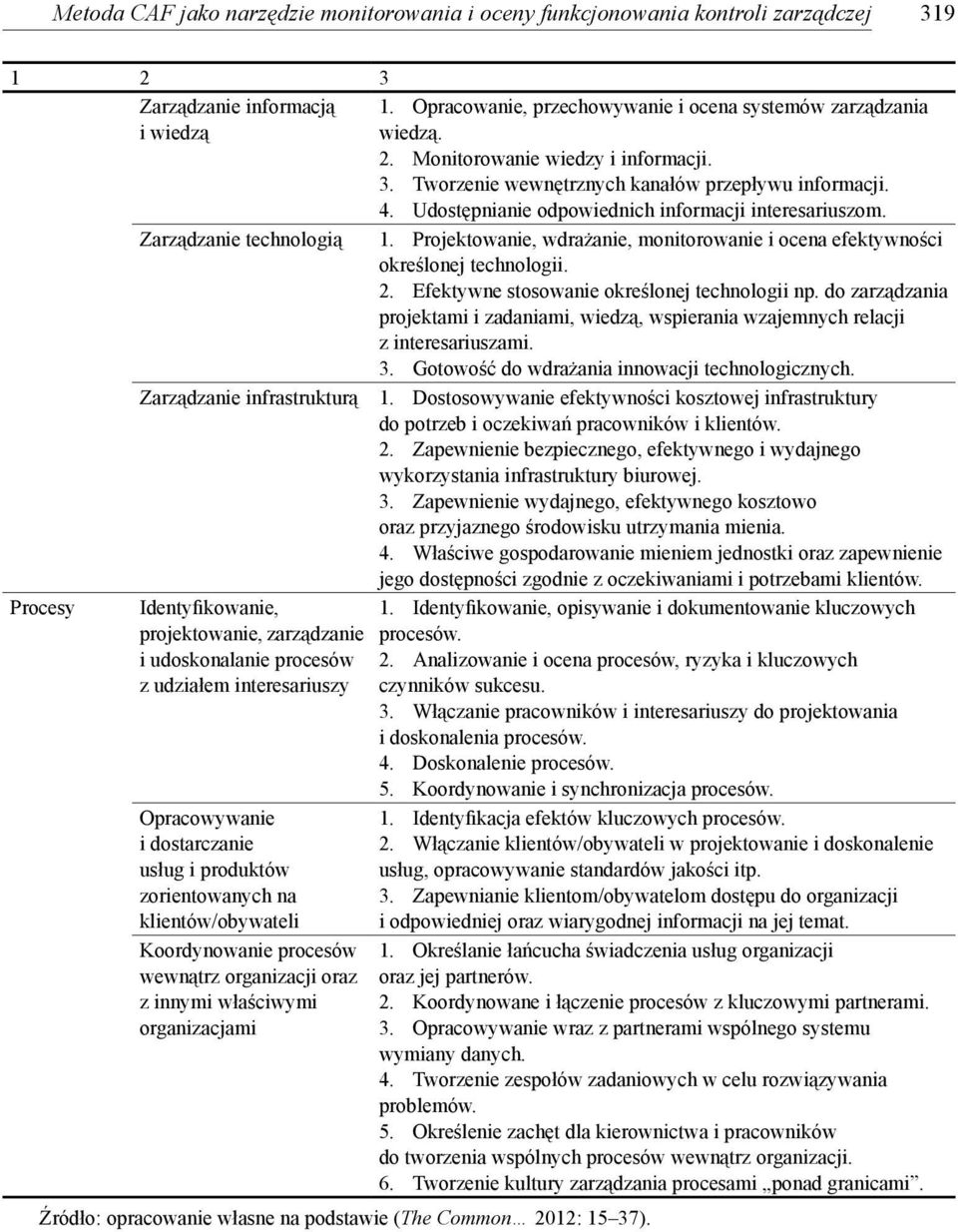 procesów wewnątrz organizacji oraz z innymi właściwymi organizacjami 1. Opracowanie, przechowywanie i ocena systemów zarządzania wiedzą. 2. Monitorowanie wiedzy i informacji. 3.