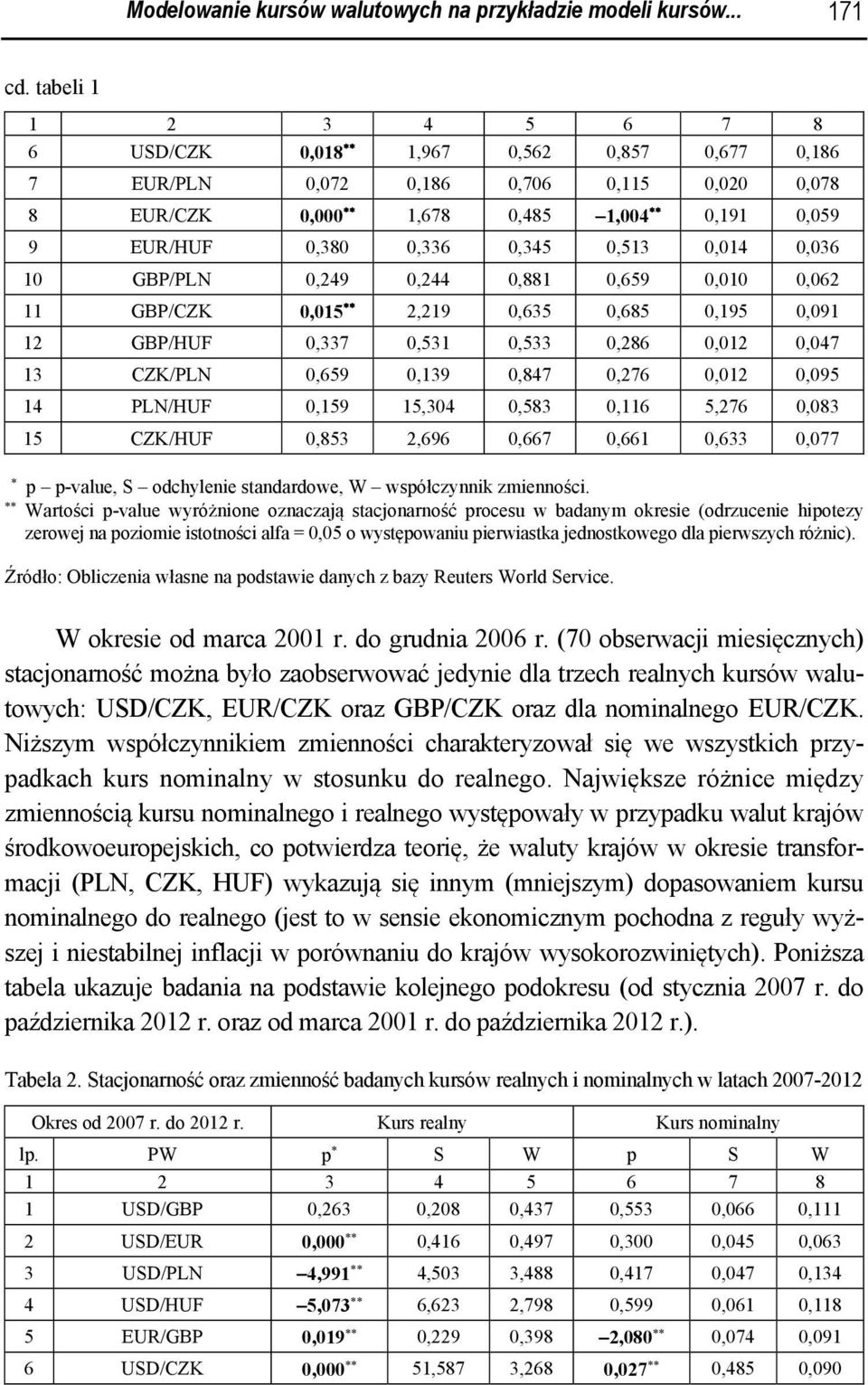 GBP/PLN 0,249 0,244 0,881 0,659 0,010 0,062 11 GBP/CZK 0,015 2,219 0,635 0,685 0,195 0,091 12 GBP/HUF 0,337 0,531 0,533 0,286 0,012 0,047 13 CZK/PLN 0,659 0,139 0,847 0,276 0,012 0,095 14 PLN/HUF