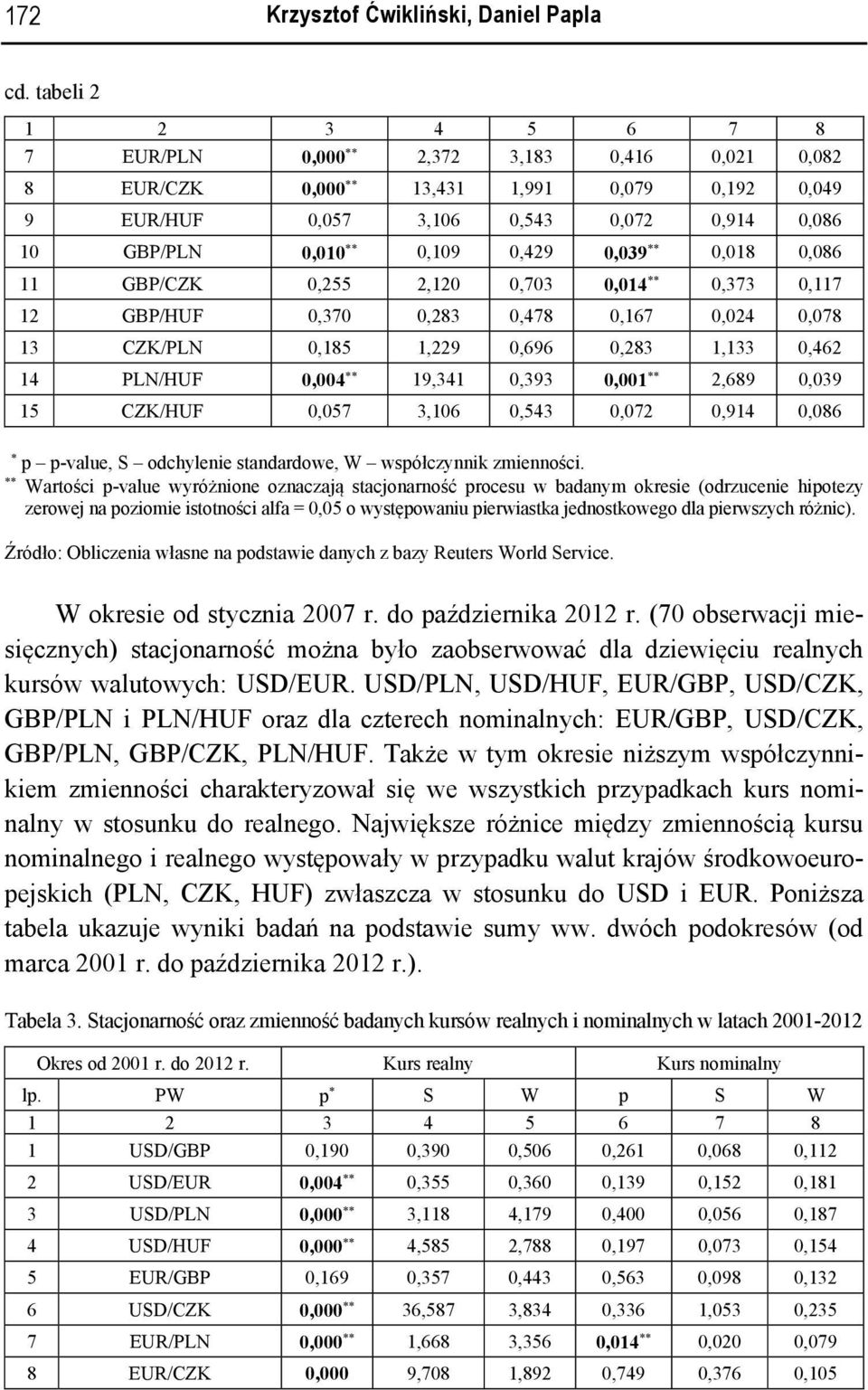 GBP/CZK 0,255 2,120 0,703 0,014 0,373 0,117 12 GBP/HUF 0,370 0,283 0,478 0,167 0,024 0,078 13 CZK/PLN 0,185 1,229 0,696 0,283 1,133 0,462 14 PLN/HUF 0,004 19,341 0,393 0,001 2,689 0,039 15 CZK/HUF