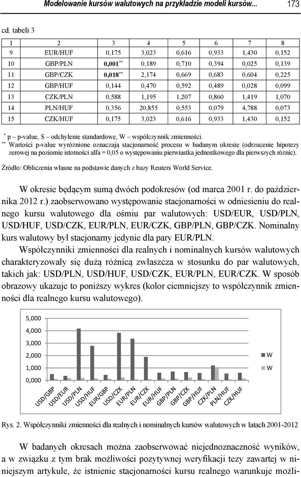 CZK/PLN 0,588 1,195 1,207 0,860 1,419 1,070 14 PLN/HUF 0,356 20,855 0,553 0,079 4,788 0,073 15 CZK/HUF 0,175 3,023 0,616 0,933 1,430 0,152 p p-value, S odchylenie sandardowe, W współczynnik