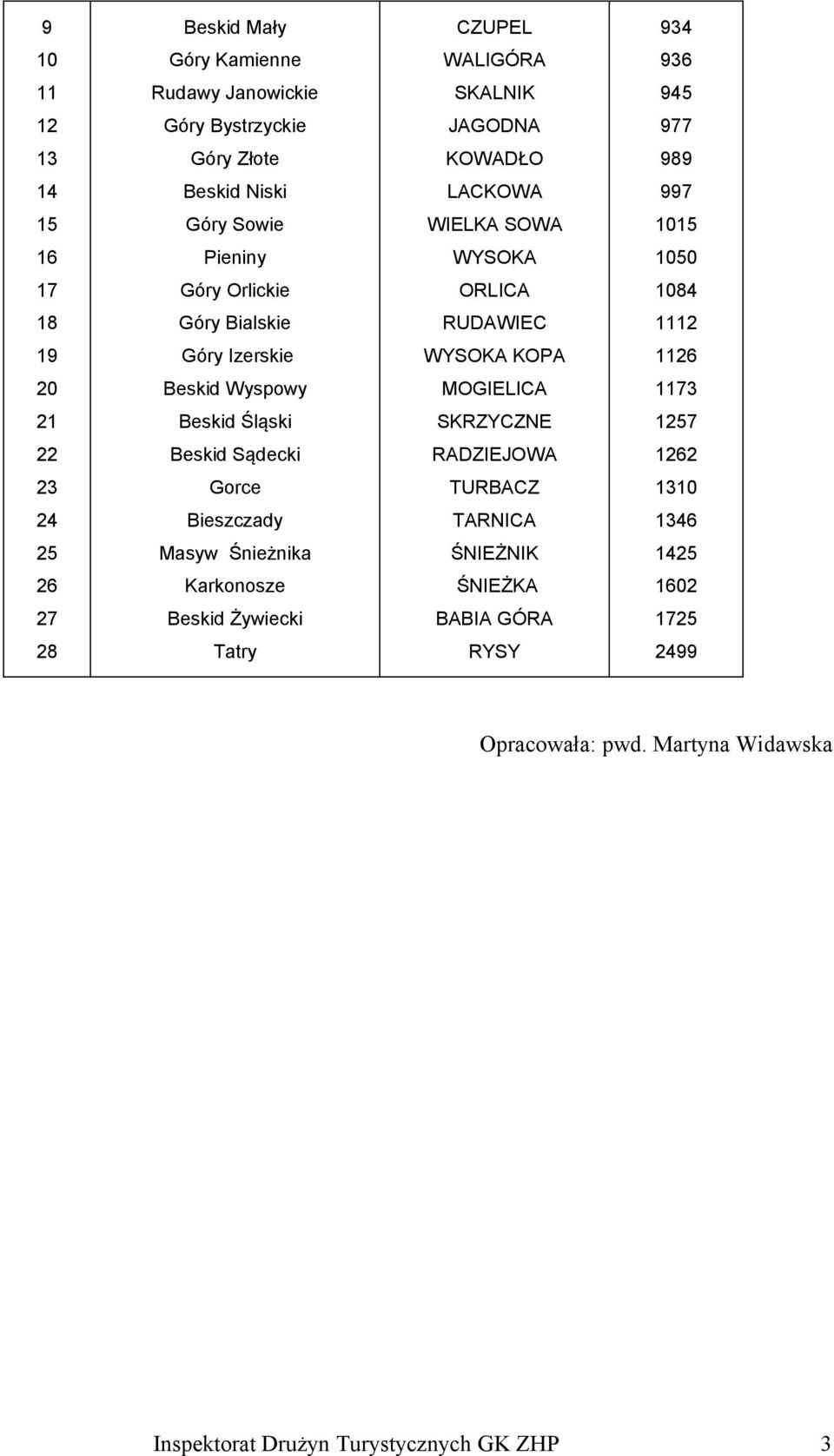 Beskid Wyspowy MOGIELICA 1173 21 Beskid Śląski SKRZYCZNE 1257 22 Beskid Sądecki RADZIEJOWA 1262 23 Gorce TURBACZ 1310 24 Bieszczady TARNICA 1346 25 Masyw Śnieżnika