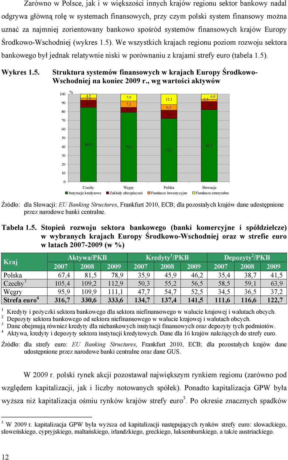 We wszystkich krajach regionu poziom rozwoju sektora bankowego był jednak relatywnie niski w porównaniu z krajami strefy euro (tabela 1.5)