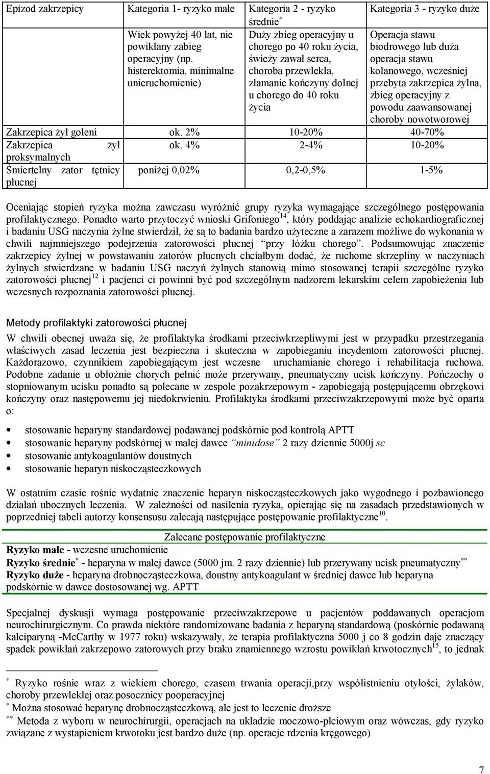 operacja stawu kolanowego, wcześniej przebyta zakrzepica żylna, zbieg operacyjny z powodu zaawansowanej choroby nowotworowej Zakrzepica żył goleni ok. 2% 10-20% 40-70% Zakrzepica żył ok.