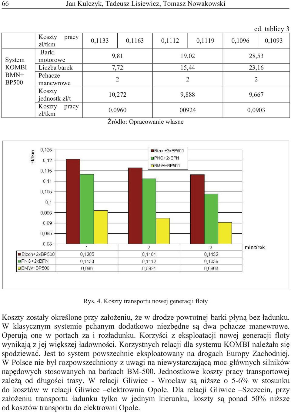 Koszty pracy z/tkm 0,0960 00924 0,0903 ródo: Opracowanie wasne Rys. 4. Koszty transportu nowej generacji floty Koszty zostay okrelone przy zaoeniu, e w drodze powrotnej barki pyn bez adunku.