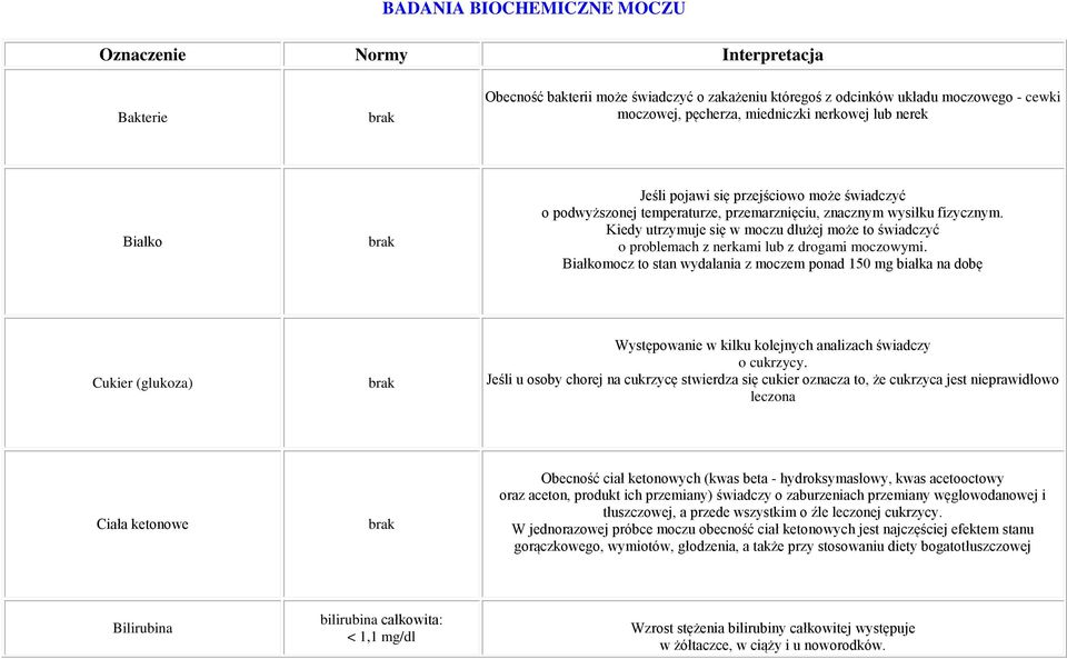 Kiedy utrzymuje się w moczu dłużej może to świadczyć o problemach z nerkami z drogami moczowymi.
