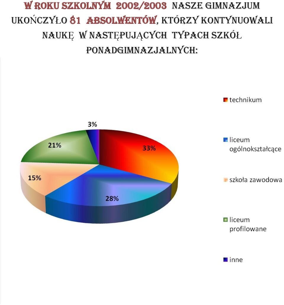 GIMNAZJUM UKOŃCZYŁO