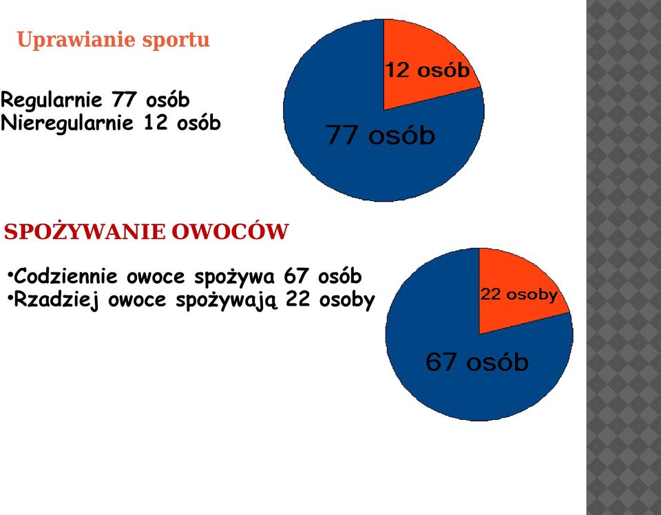 SPOŻYWANIE OWOCÓW Codziennie owoce