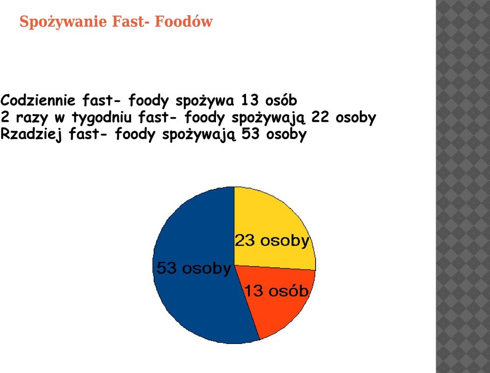 tygodniu fast- foody spożywają 22