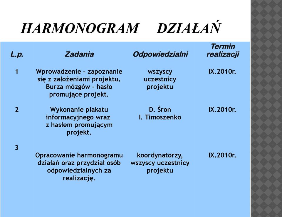 Burza mózgów hasło promujące projekt. wszyscy uczestnicy projektu IX.2010r.