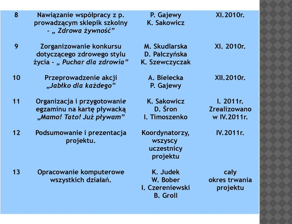 10 Przeprowadzenie akcji Jabłko dla każdego A. Bielecka P. Gajewy XII.2010r. 11 Organizacja i przygotowanie egzaminu na kartę pływacką Mamo! Tato! Już pływam K.