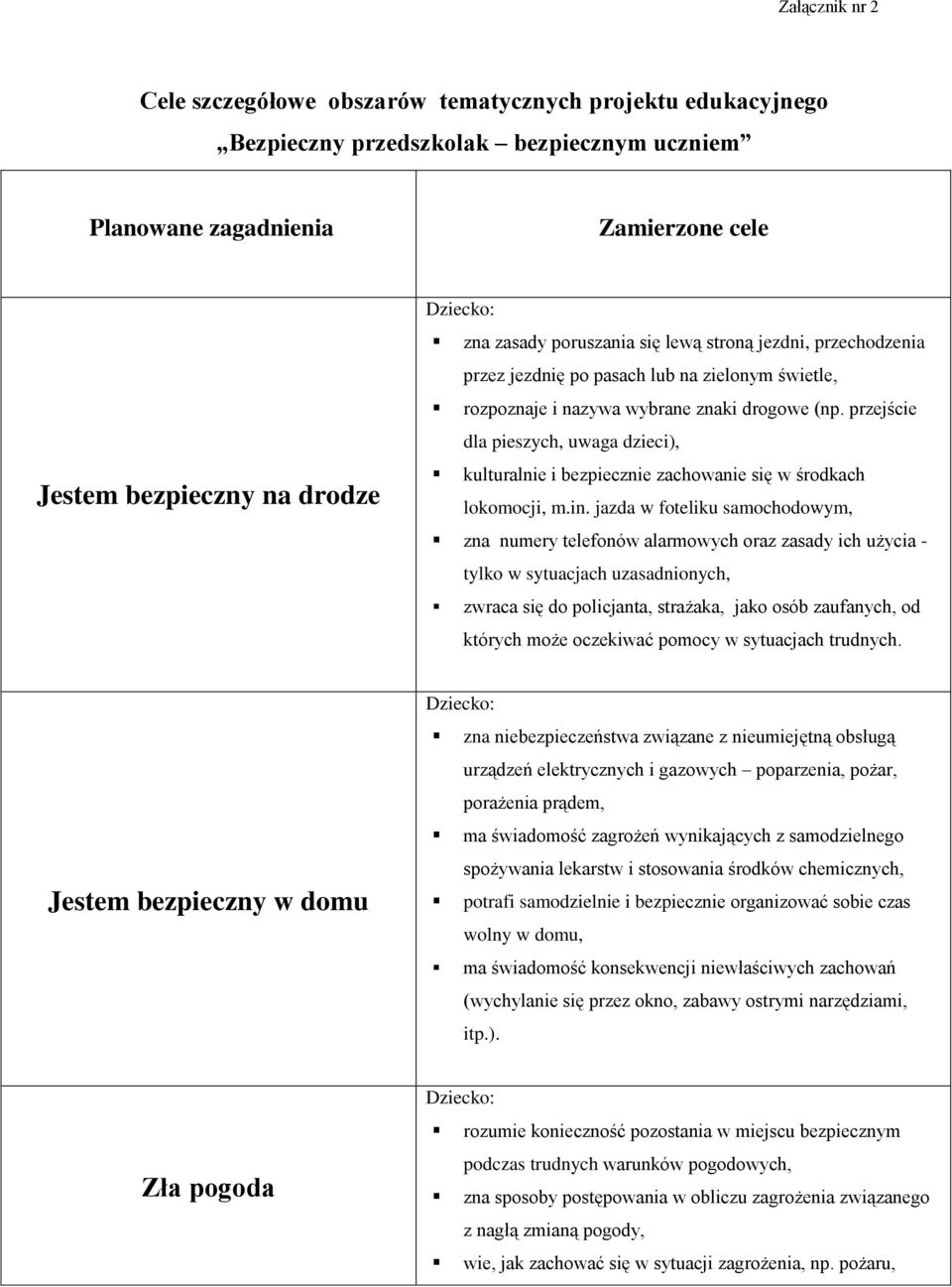 przejście dla pieszych, uwaga dzieci), kulturalnie i bezpiecznie zachowanie się w środkach lokomocji, m.in.