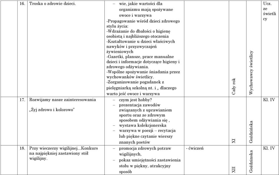 dzieci właściwych nawyków i przyzwyczajeń żywieniowych -Gazetki, plansze, prace manualne dzieci i informacje dotyczące higieny i zdrowego odżywiania.