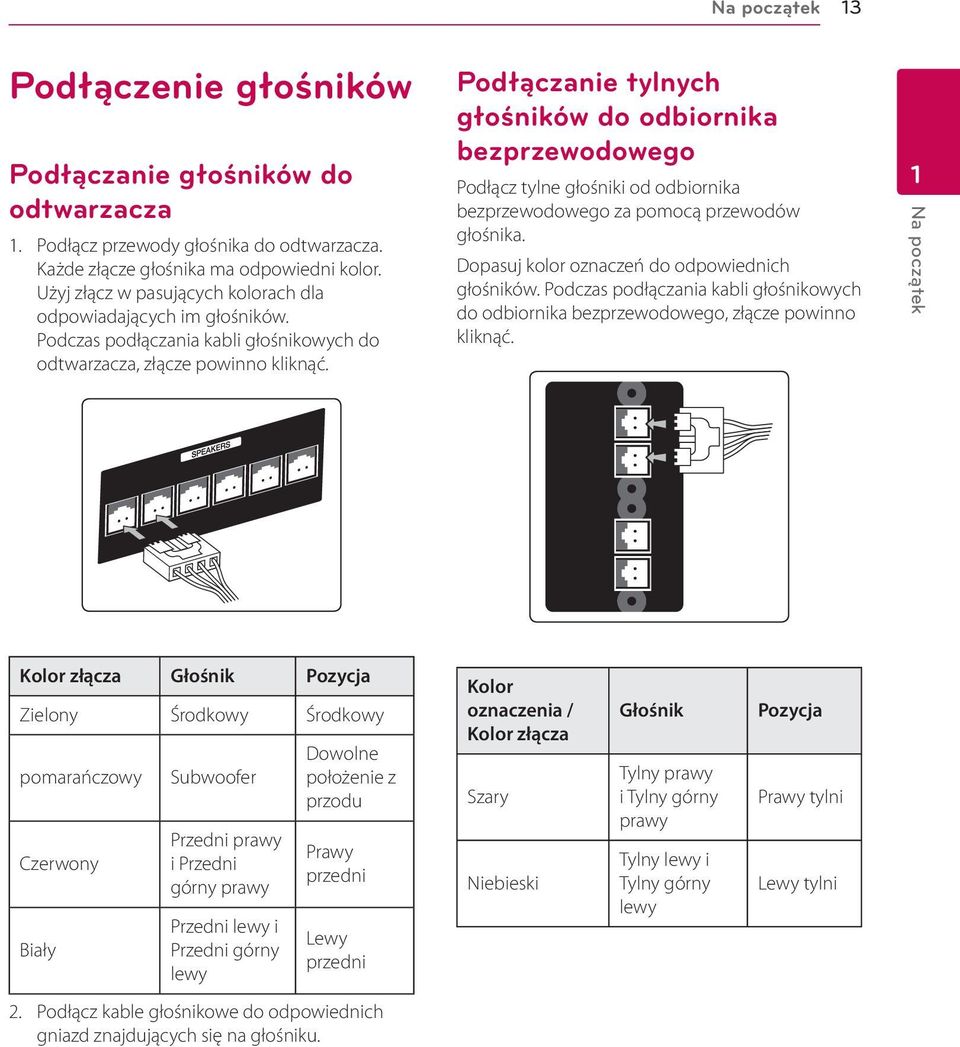 Podłączanie tylnych głośników do odbiornika bezprzewodowego Podłącz tylne głośniki od odbiornika bezprzewodowego za pomocą przewodów głośnika. Dopasuj kolor oznaczeń do odpowiednich głośników.