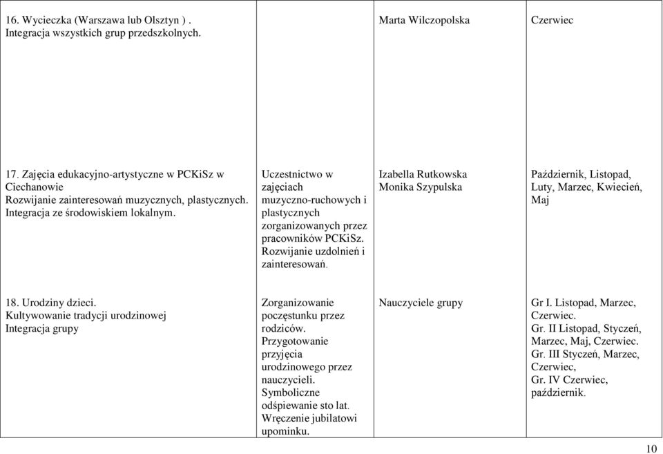 Październik, Listopad, Luty, Marzec, Kwiecień, Maj 18. Urodziny dzieci. Kultywowanie tradycji urodzinowej Integracja grupy Zorganizowanie poczęstunku przez rodziców.