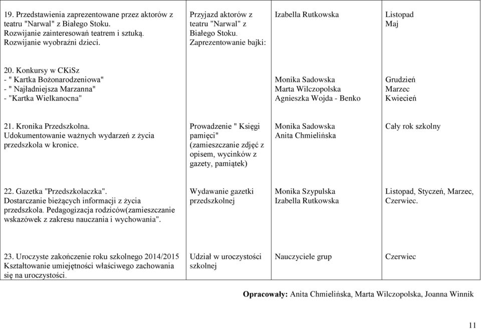 Konkursy w CKiSz - " Kartka Bożonarodzeniowa" - " Najładniejsza Marzanna" - "Kartka Wielkanocna" Agnieszka Wojda - Benko Grudzień Marzec Kwiecień 21. Kronika Przedszkolna.