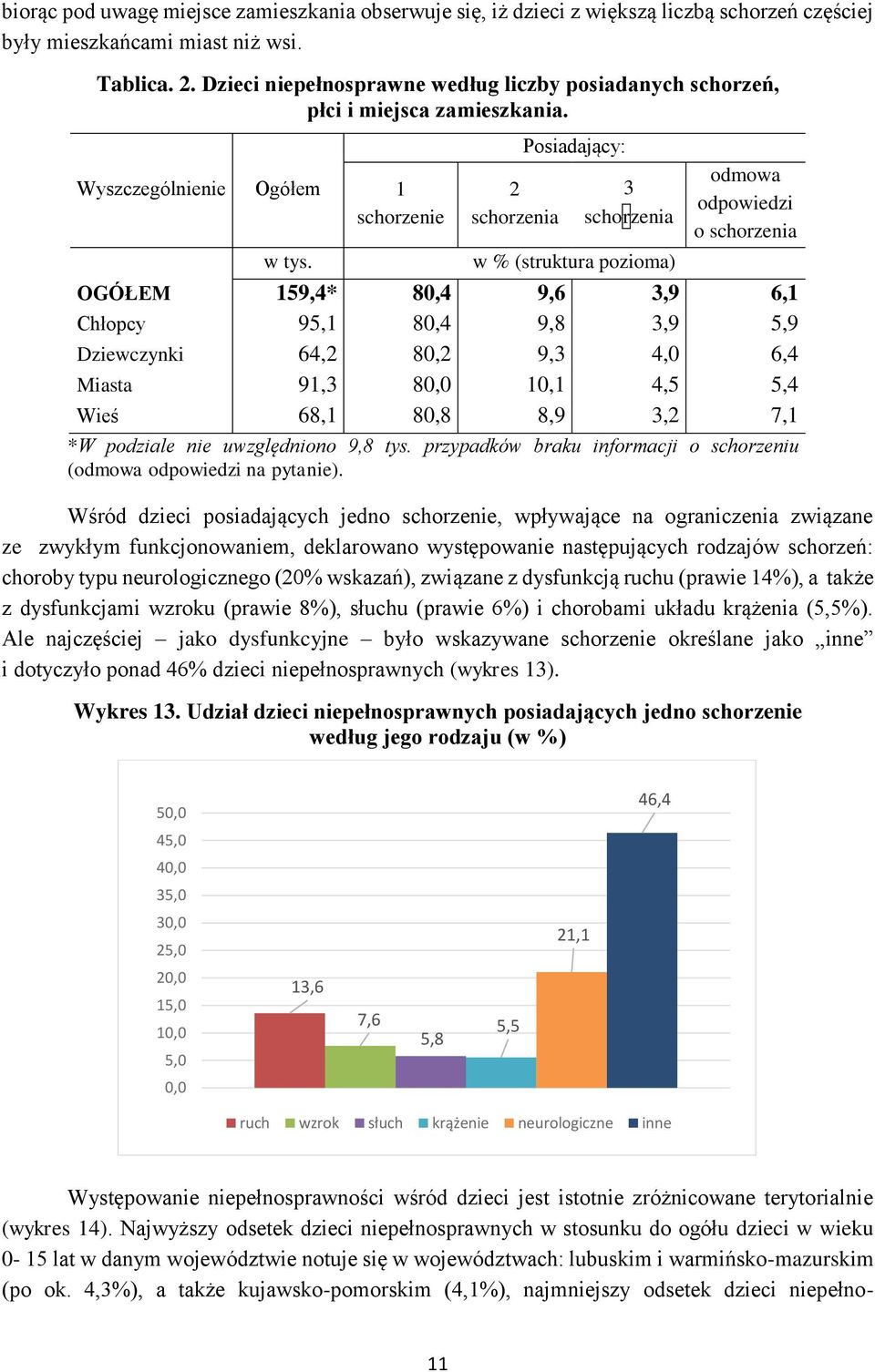 1 schorzenie 2 schorzenia Posiadający: 3 schorzenia w % (struktura pozioma) odmowa odpowiedzi o schorzenia OGÓŁEM 159,4* 80,4 9,6 3,9 6,1 Chłopcy 95,1 80,4 9,8 3,9 5,9 Dziewczynki 64,2 80,2 9,3 4,0