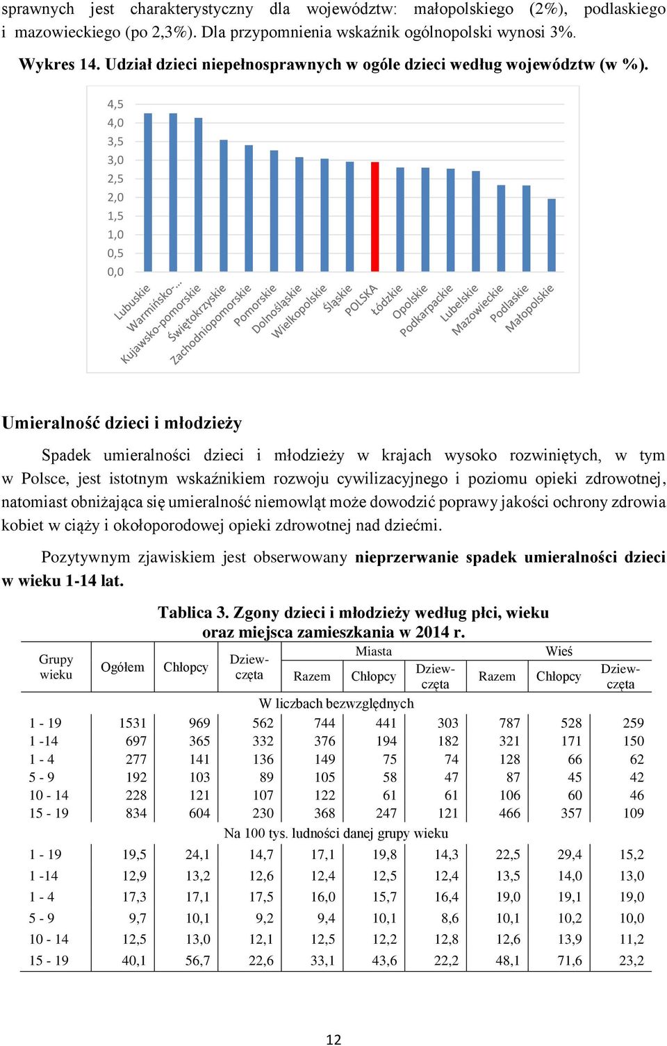 4,5 4,0 3,5 3,0 2,5 2,0 1,5 1,0 0,5 0,0 Umieralność dzieci i młodzieży Spadek umieralności dzieci i młodzieży w krajach wysoko rozwiniętych, w tym w Polsce, jest istotnym wskaźnikiem rozwoju