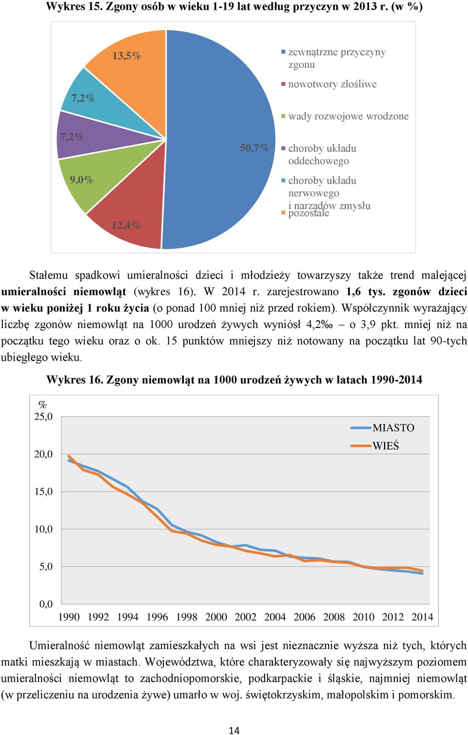 spadkowi umieralności dzieci i młodzieży towarzyszy także trend malejącej umieralności niemowląt (wykres 16). W 2014 r. zarejestrowano 1,6 tys.