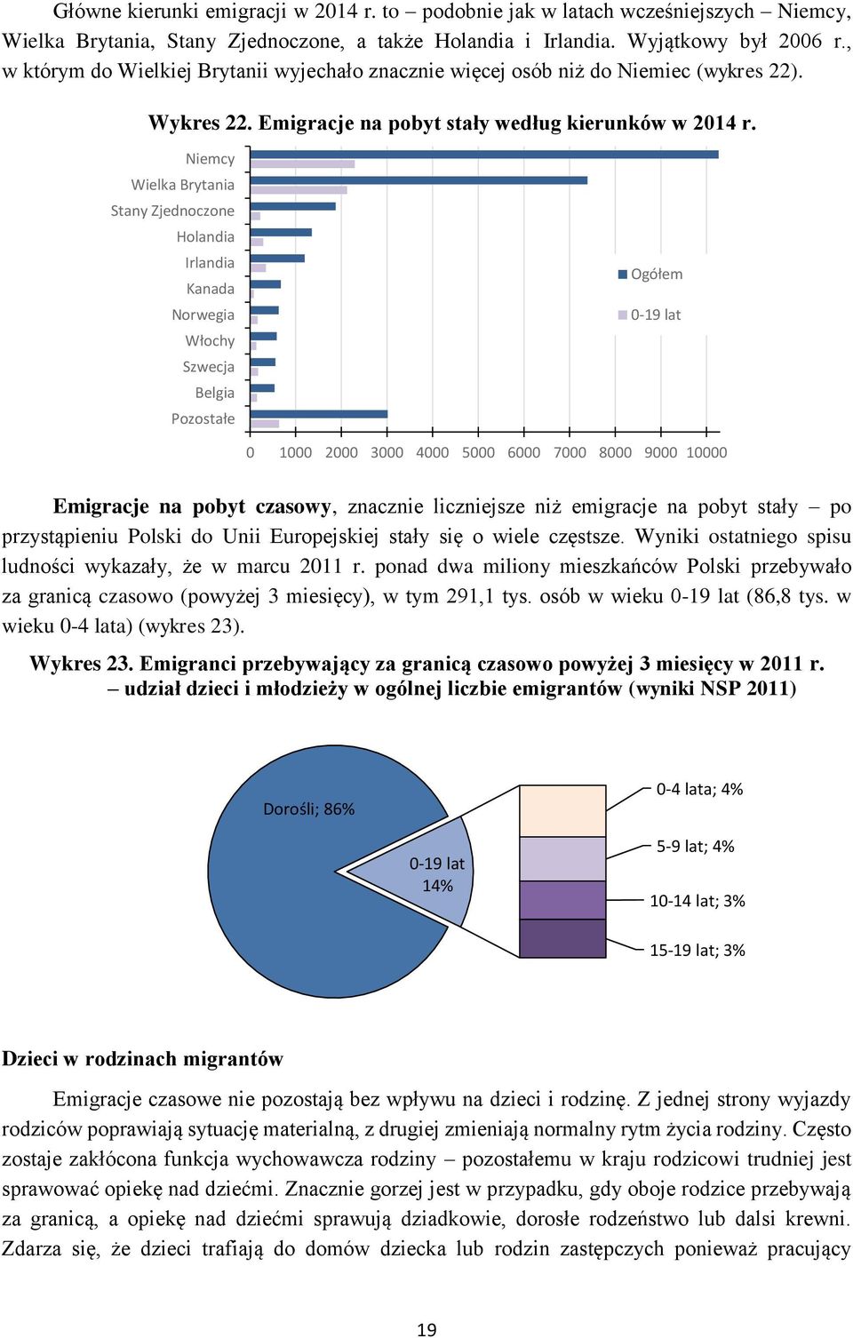 Niemcy Wielka Brytania Stany Zjednoczone Holandia Irlandia Kanada Norwegia Włochy Szwecja Belgia Pozostałe Ogółem 0-19 lat 0 1000 2000 3000 4000 5000 6000 7000 8000 9000 10000 Emigracje na pobyt