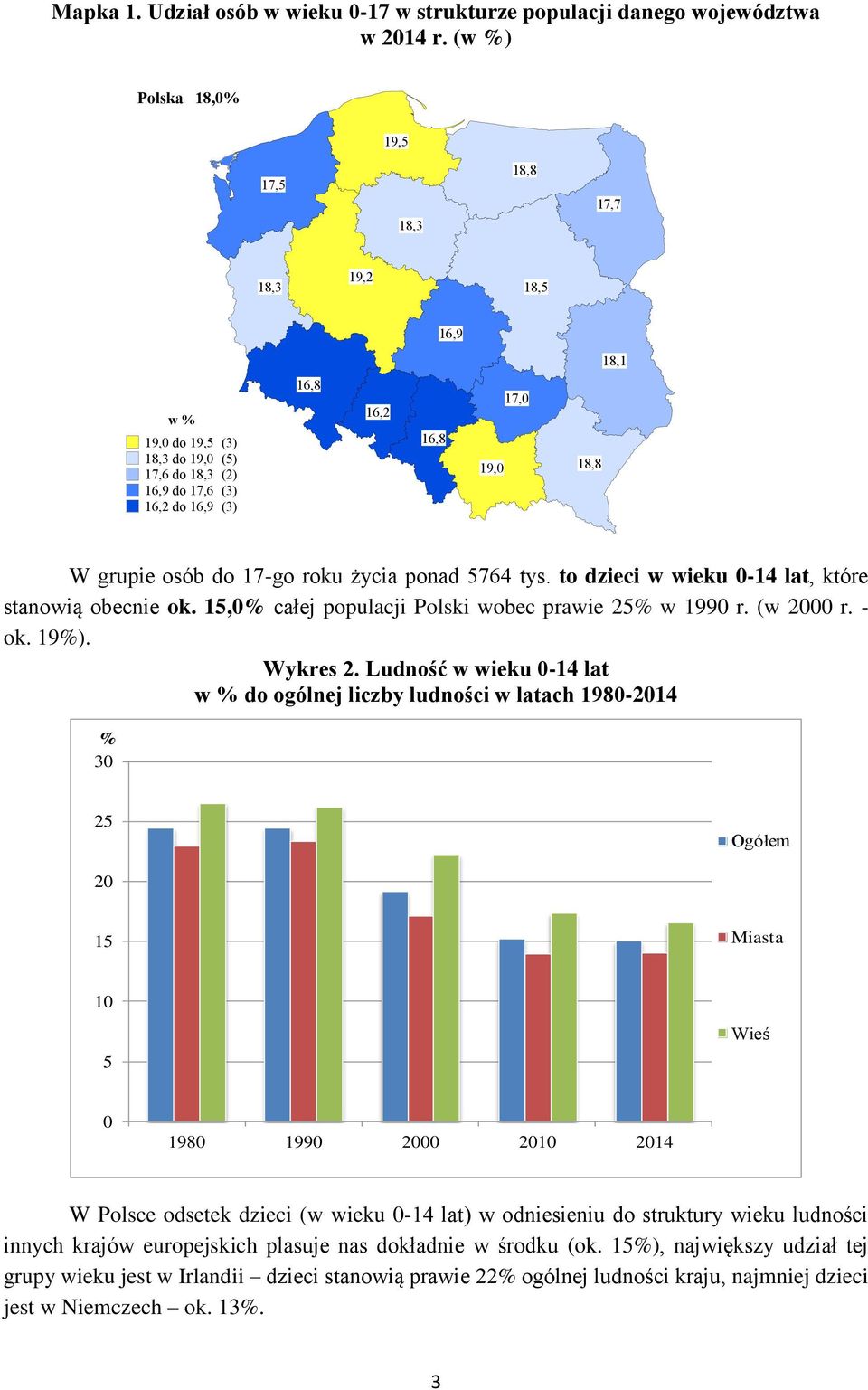 osób do 17-go roku życia ponad 5764 tys. to dzieci w wieku 0-14 lat, które stanowią obecnie ok. 15,0% całej populacji Polski wobec prawie 25% w 1990 r. (w 2000 r. - ok. 19%). Wykres 2.