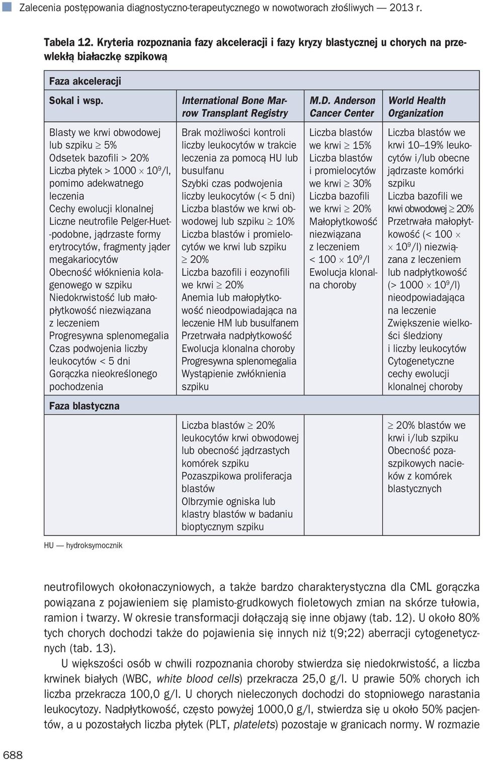 Anderson Cancer Center World Health Organization Blasty we krwi obwodowej lub szpiku 5% Odsetek bazofili > 20% Liczba płytek > 1000 10 9 /l, pomimo adekwatnego leczenia Cechy ewolucji klonalnej