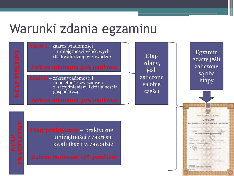 zatrudnieniem i działalnością gospodarczą Zalicza minimum 30% punktów Etap zdany, jeśli zaliczone są obie części