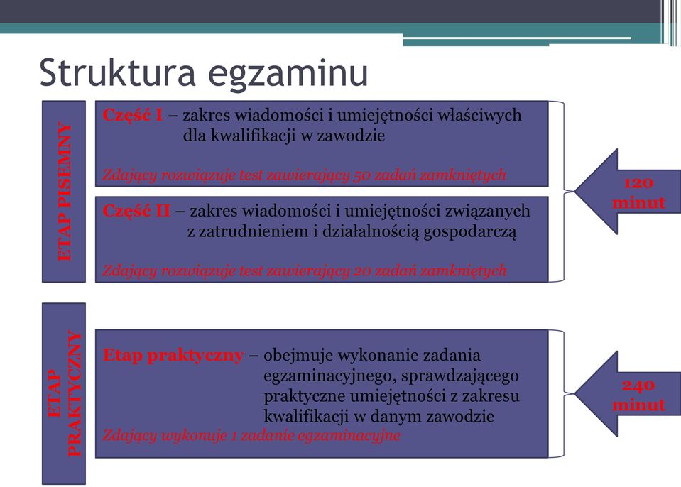 działalnością gospodarczą 120 minut Zdający rozwiązuje test zawierający 20 zadań zamkniętych Etap praktyczny obejmuje wykonanie