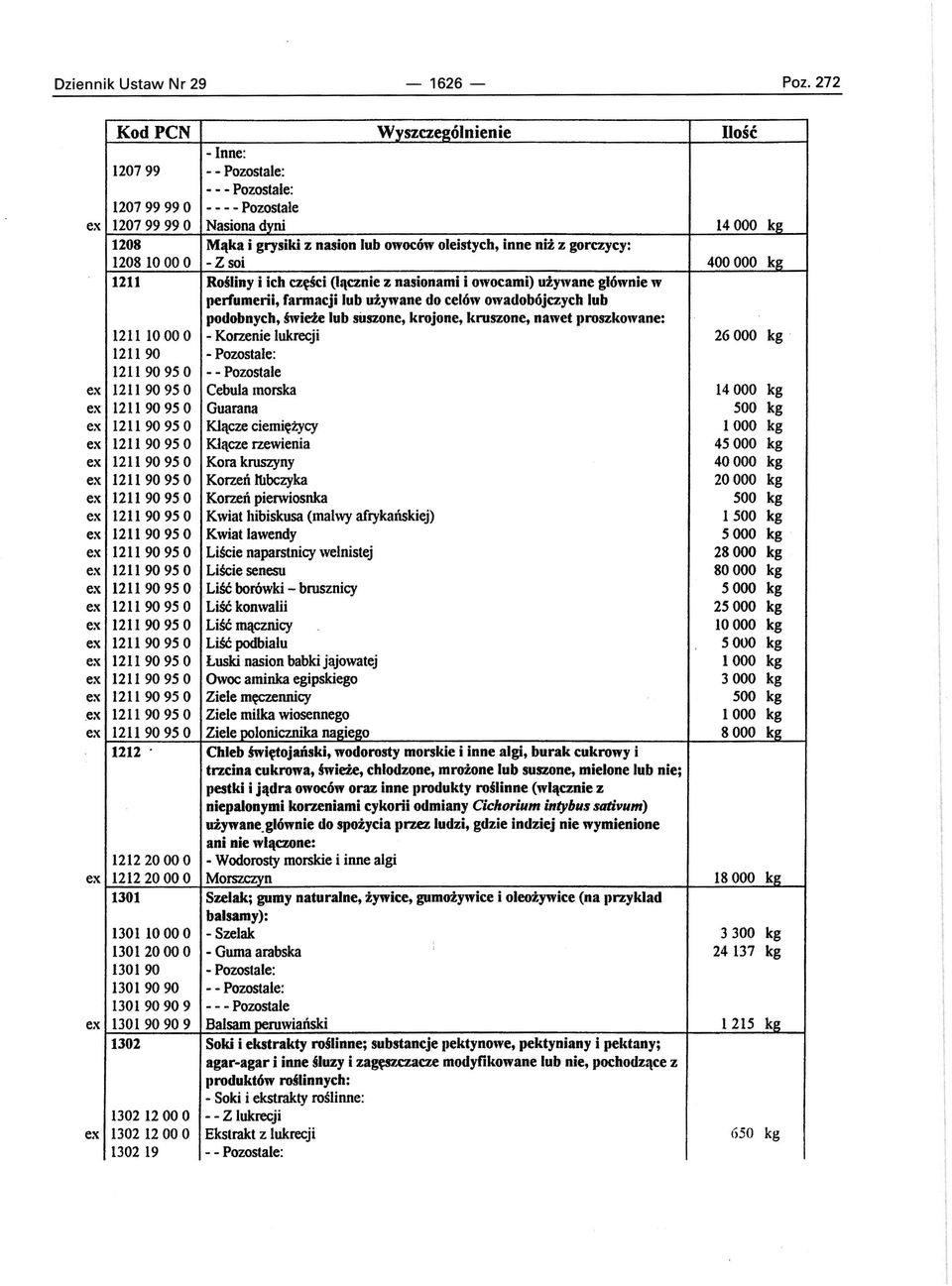 owadobójczych lub podobnych, świeże lub suszone, krojone, kruszone, nawet proszkowane: 12ll 10 00 O - Korzenie łukrecji 26000 kg 12ll 90 12ll 9095 O I2ll 90 95 O Cebula morska 14000 kg 12ll 9095 O