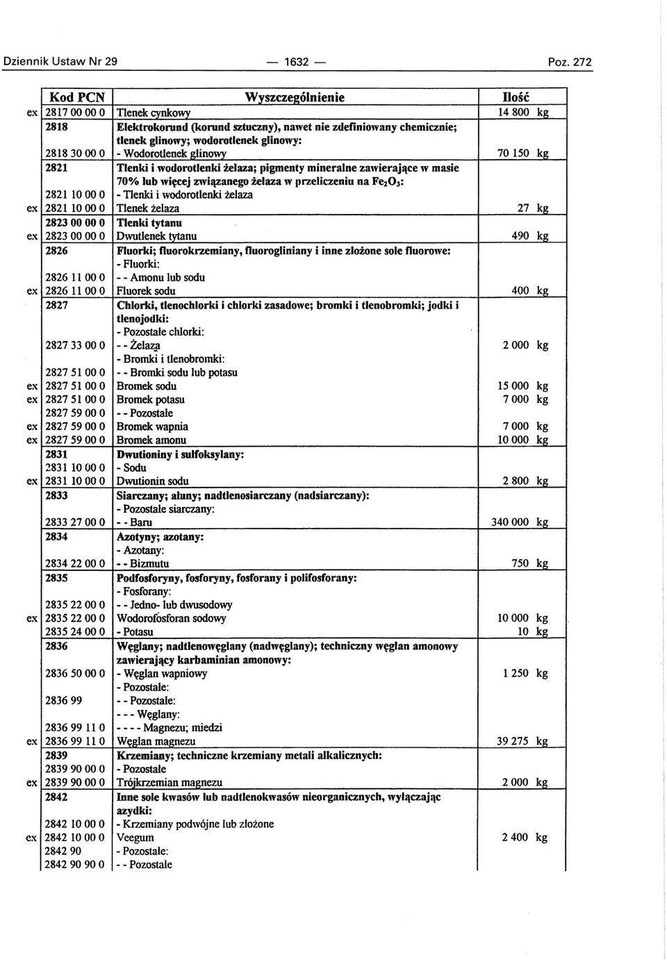 O 2842 28421000 O 2842 10 00 O 284290 28429090 O Wyszcze2ólnienie Tlenek cynkowy Elektrokorund (korund sztuczny), nawet nie zdefiniowany chemicznie; tlenek glinowy; wodorotlenek glinowy: -