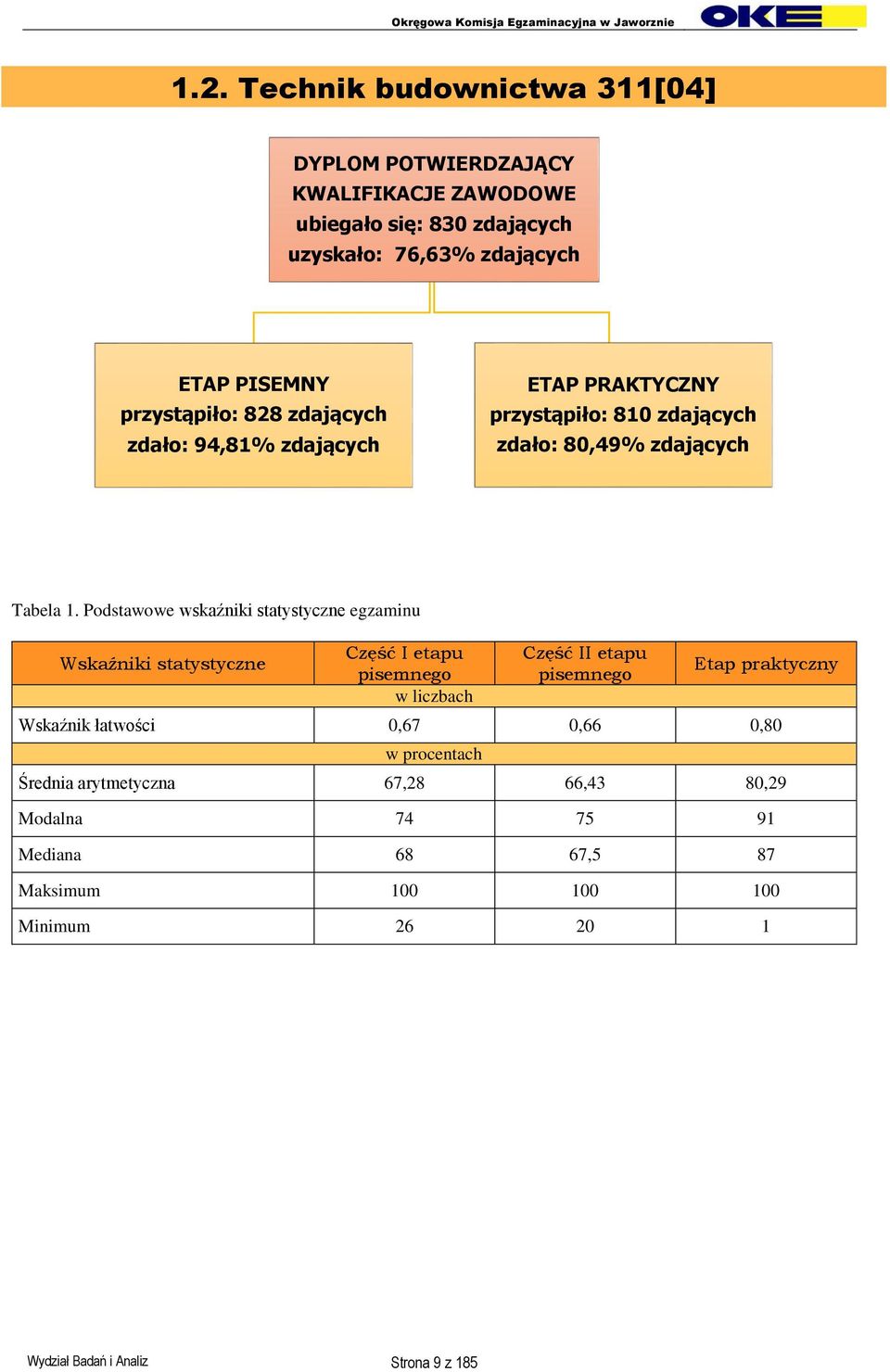 Podstawowe wskaźniki statystyczne egzaminu Wskaźniki statystyczne Część I etapu pisemnego w liczbach Część II etapu pisemnego Etap praktyczny Wskaźnik