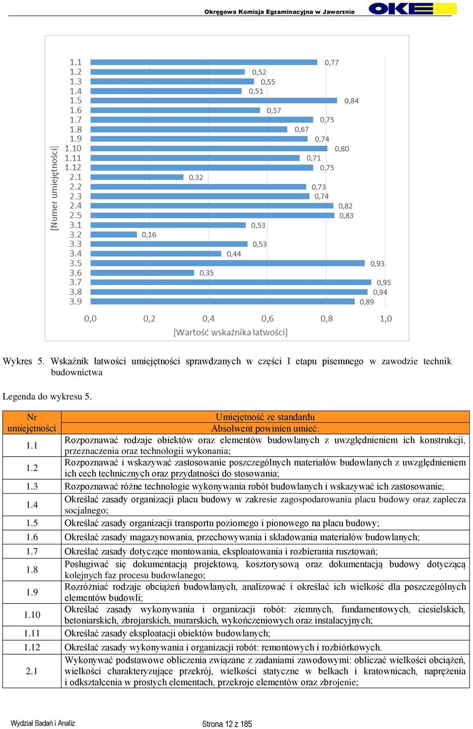 1 Rozpoznawać rodzaje obiektów oraz elementów budowlanych z uwzględnieniem ich konstrukcji, przeznaczenia oraz technologii wykonania; 1.