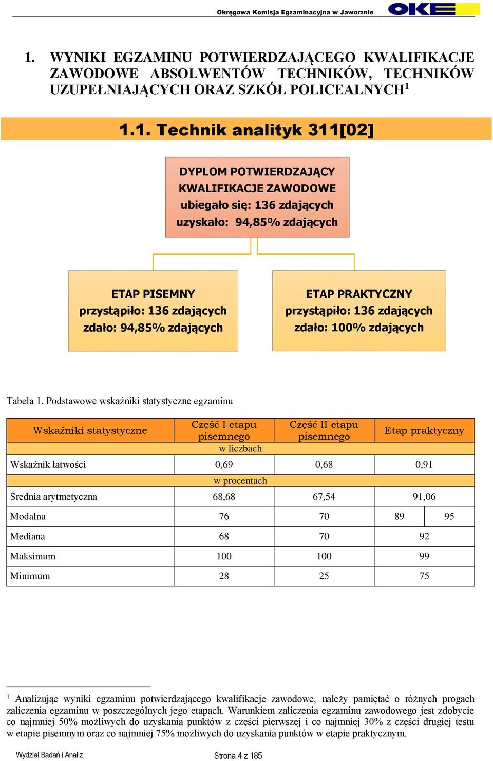 1. Podstawowe wskaźniki statystyczne egzaminu Wskaźniki statystyczne Część I etapu pisemnego w liczbach Część II etapu pisemnego Etap praktyczny Wskaźnik łatwości 0,69 0,68 0,91 w procentach Średnia
