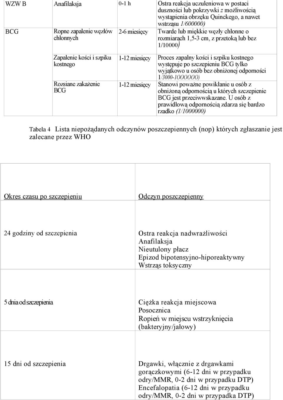 kostnego występuje po szczepieniu BCG tylko wyjątkowo u osób bez obniżonej odporności 1/3000-1OOOOOO) 1-12 miesięcy Stanowi poważne powikłanie u osób z obniżoną odpornością u których szczepienie BCG