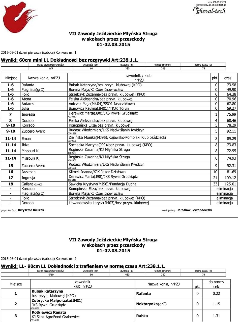 96 1-6 Antares Antczak Maja(Mł.04)/ 0 67.80 1-6 Juka Bonowicz Paulina(JM01)/TKJK Toruń 0 59.27 7 Ingresja Derewicz Marta(J98)/JKS Rywal Grudziądz R026417 1 75.99 8 Dorado Felska Aleksandra/bez przyn.