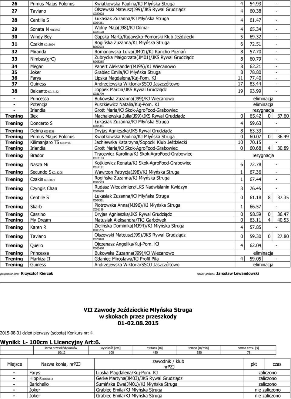 51-32 Miranda Romanowska Luiza(JM01)/KJ Rancho Poznań 8 57.70-33 Nimbus(grC) Zubrycka Małgorzata(JM01)/JKS Rywal Grudziądz R005265 8 60.79-34 Megan Panert Aleksander(MJ95)/KJ Wiecanowo 8 62.