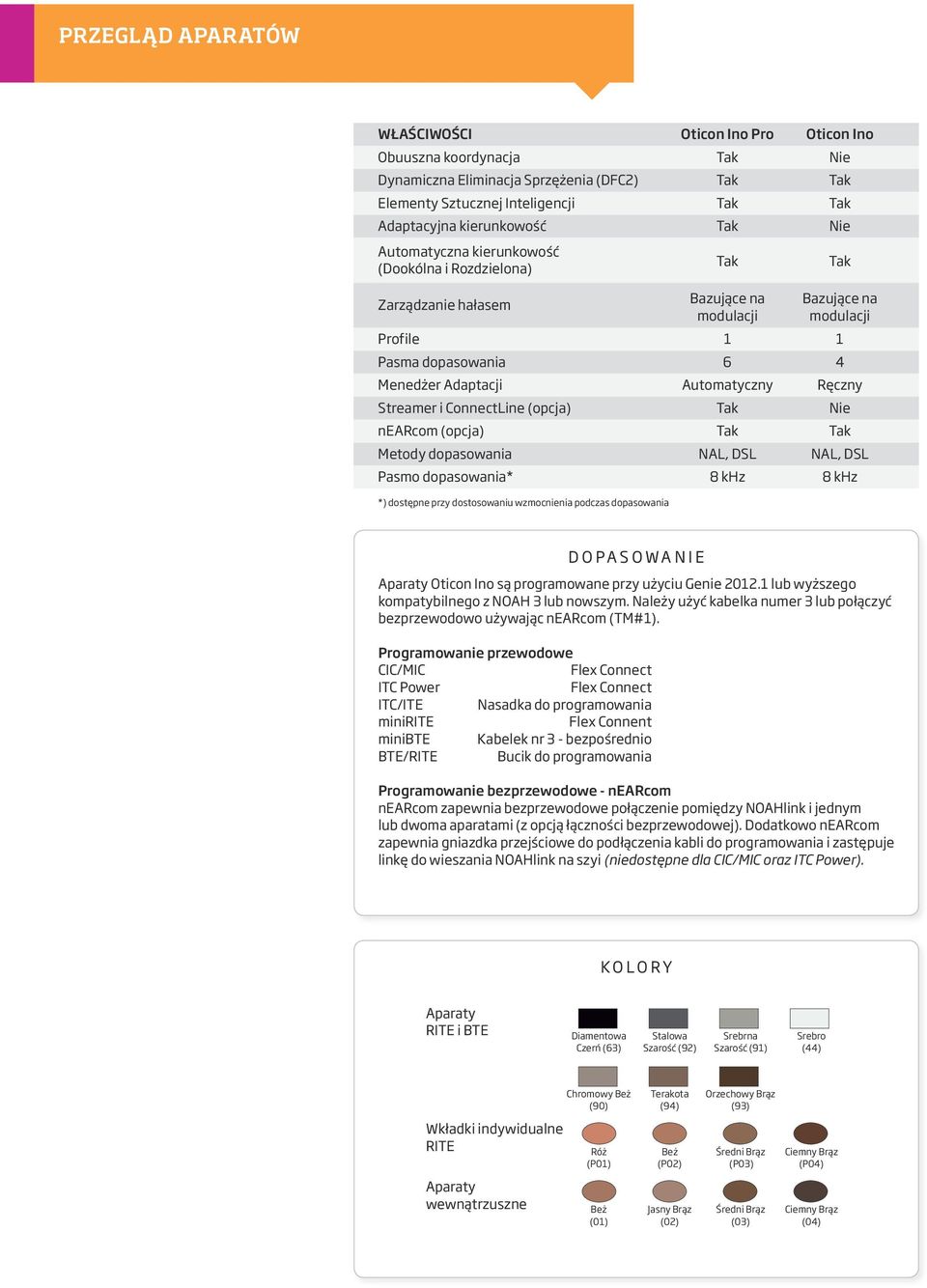 Ręczny Streamer i ConnectLine (opcja) Tak Nie nearcom (opcja) Tak Tak Metody dopasowania NAL, DSL NAL, DSL Pasmo dopasowania* 8 khz 8 khz *) dostępne przy dostosowaniu wzmocnienia podczas dopasowania
