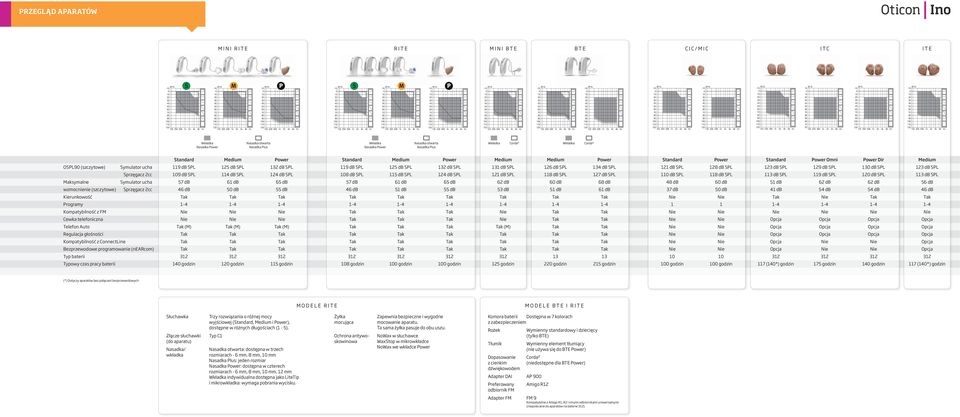 Hz 2 1k 2k 4k 8k 125 Hz 2 1k 2k 4k 8k 125 Hz 2 1k 2k 4k 8k 125 Hz Wkładka Nasadka Power Nasadka otwarta Nasadka Plus Wkładka Nasadka Power Nasadka otwarta Nasadka Plus Wkładka Corda₂ Wkładka Corda₂