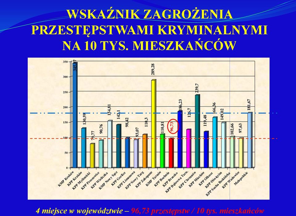 MIESZKAŃCÓW 350 300 250 200 150 100 50 0 KMP Kraków KPP Kraków KPP Myślenicki KPP Proszowice KPP Wieliczka KMP Nowy Sącz KPP Gorlice KPP