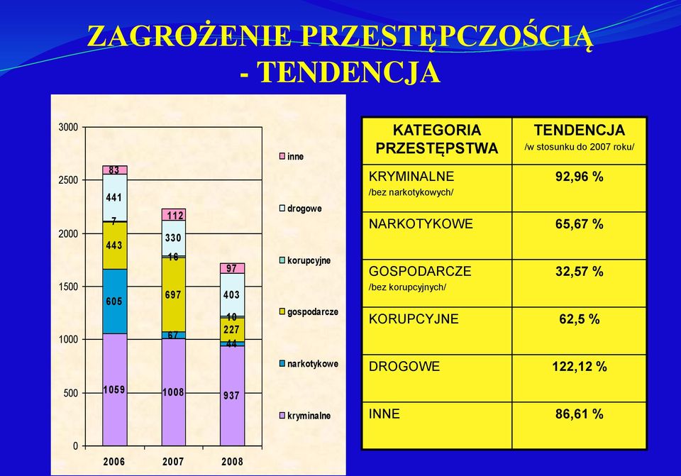 TENDENCJA /w stosunku do 2007 roku/ 92,96 % NARKOTYKOWE 65,67 % GOSPODARCZE /bez korupcyjnych/ 32,57 %