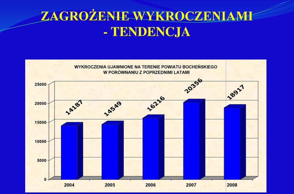 PORÓWNANIU Z POPRZEDNIMI LATAMI 25000 20000 14187