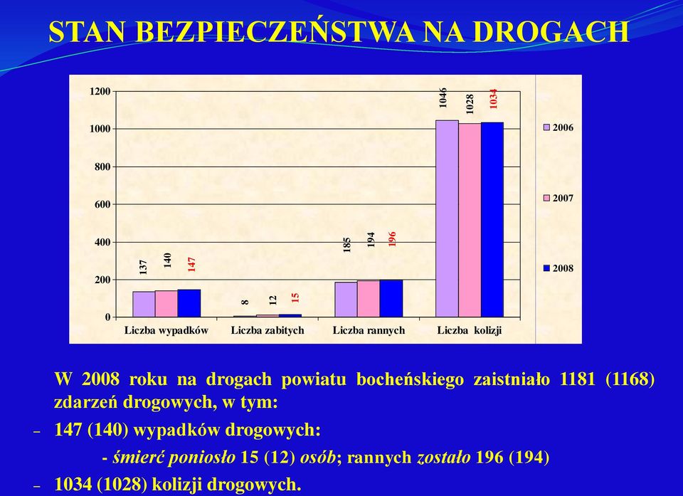 na drogach powiatu bocheńskiego zaistniało 1181 (1168) zdarzeń drogowych, w tym: 147 (140)