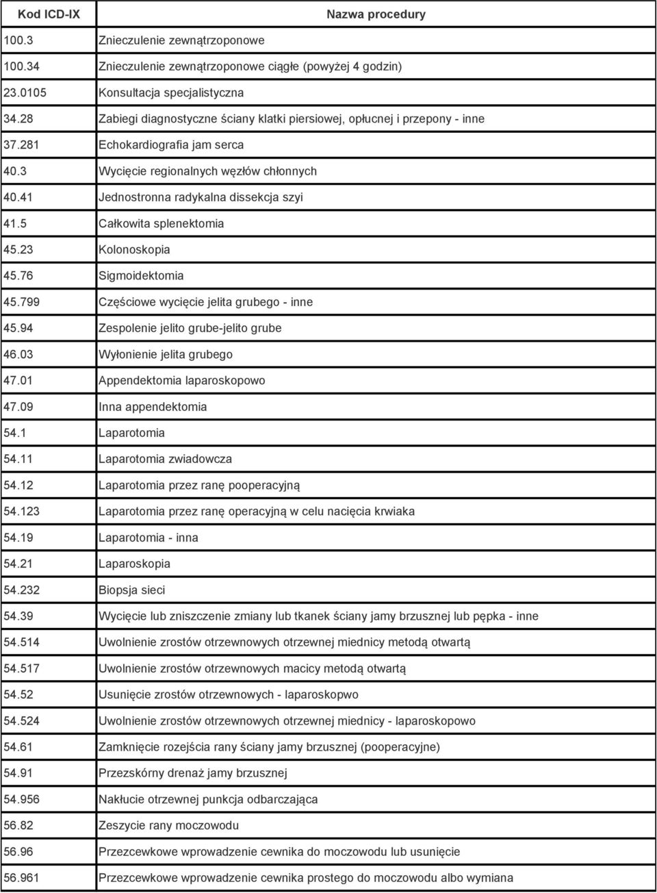 41 Jednostronna radykalna dissekcja szyi 41.5 Całkowita splenektomia 45.23 Kolonoskopia 45.76 Sigmoidektomia 45.799 Częściowe wycięcie jelita grubego - inne 45.