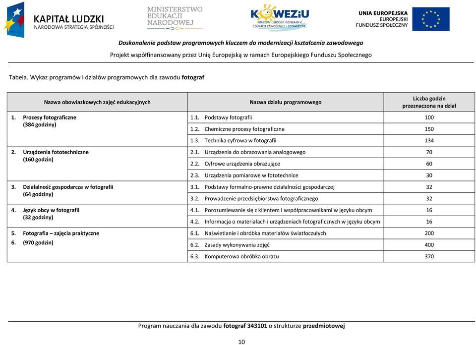 Fotografia zajęcia praktyczne 6. (970 godzin) 1.1. odstawy fotografii 100 1.2. hemiczne procesy fotograficzne 150 1.3. Technika cyfrowa w fotografii 134 2.1. Urządzenia do obrazowania analogowego 70 2.