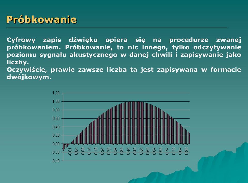 Próbkowanie, to nic innego, tylko odczytywanie poziomu sygnału