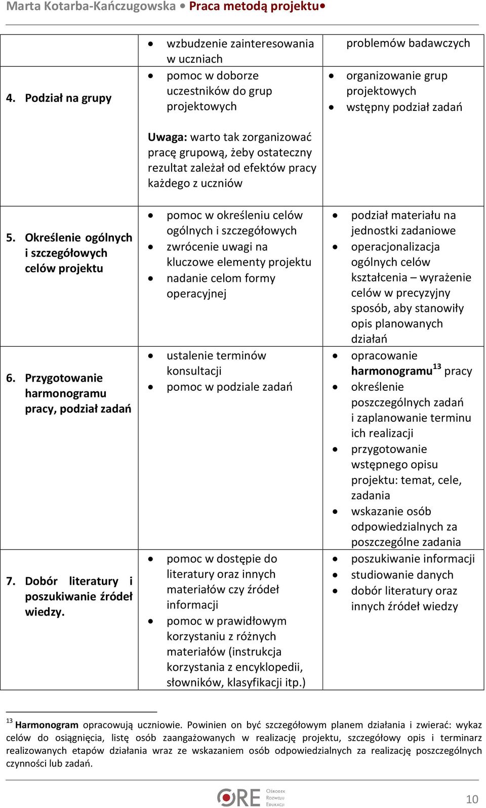 pomoc w określeniu celów ogólnych i szczegółowych zwrócenie uwagi na kluczowe elementy projektu nadanie celom formy operacyjnej ustalenie terminów konsultacji pomoc w podziale zadań pomoc w dostępie