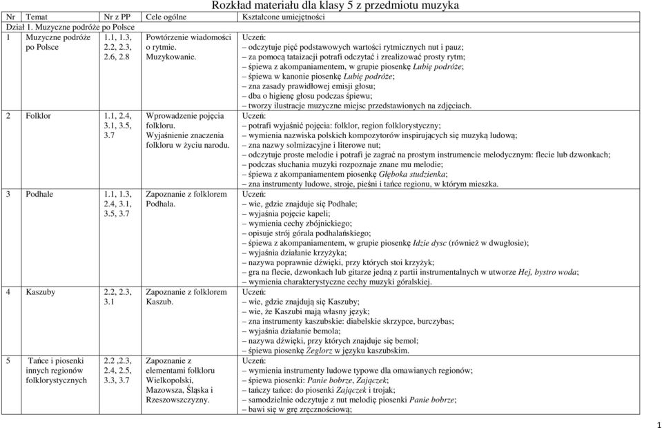 Wyjaśnienie znaczenia folkloru w życiu narodu. folklorem Podhala. folklorem Kaszub. elementami folkloru Wielkopolski, Mazowsza, Śląska i Rzeszowszczyzny.